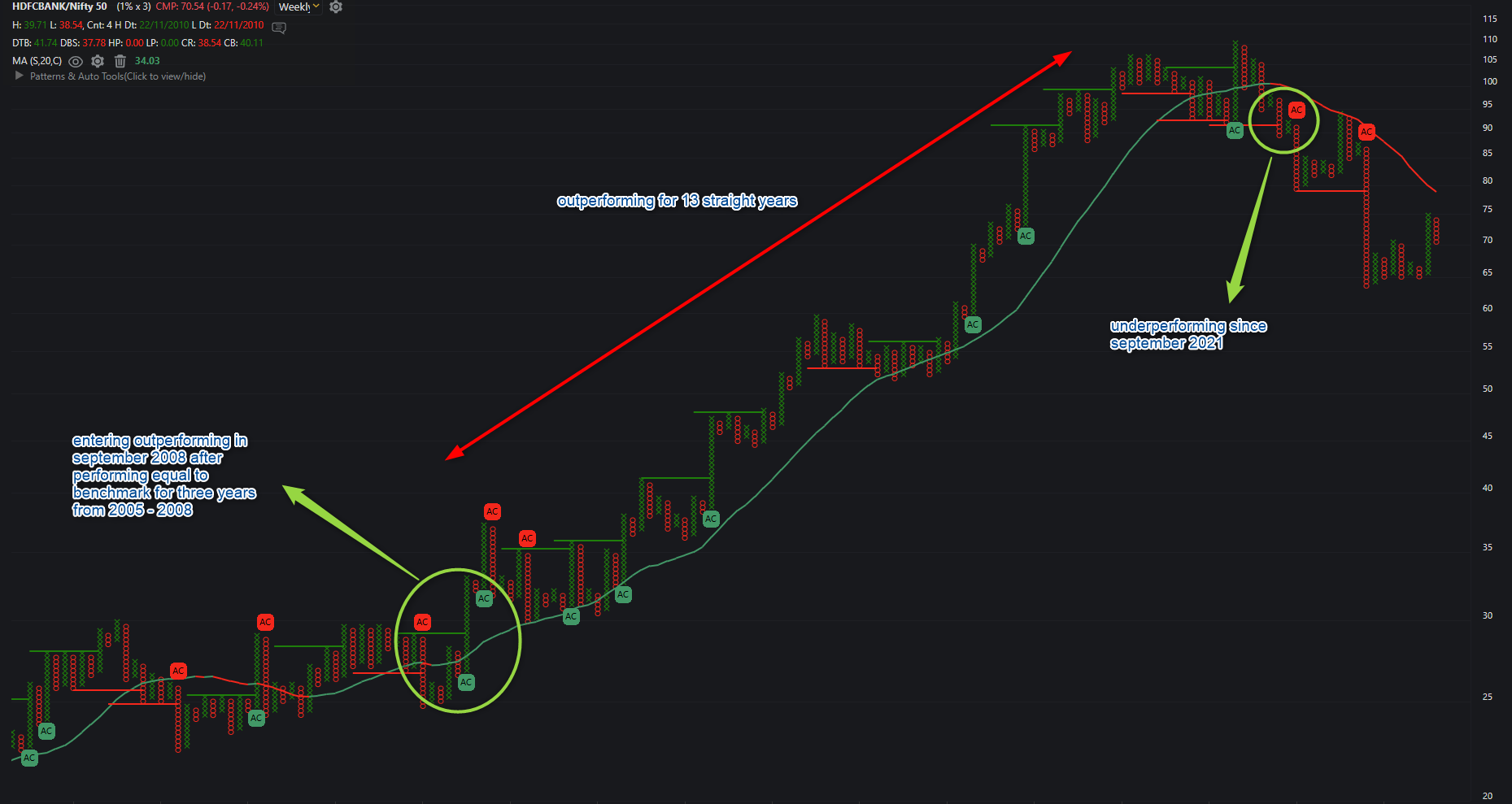 relative strength chart of HDFC BANK