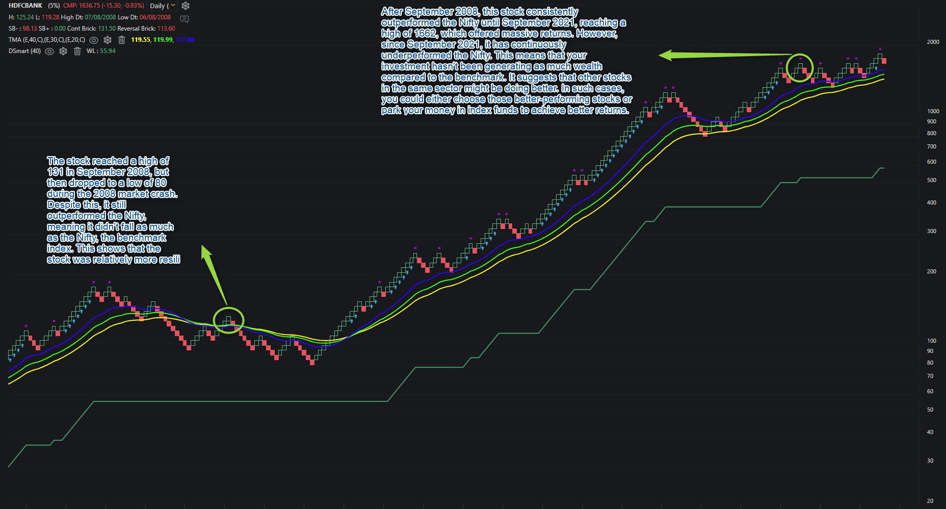 Long term chart of HDFC BANK